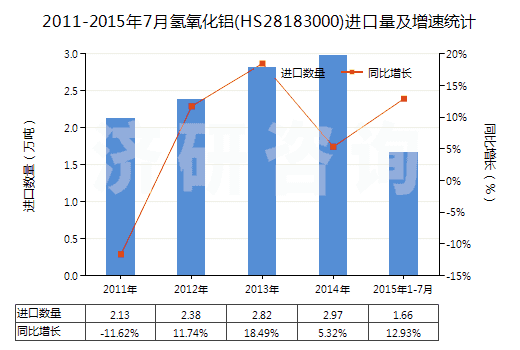 2011-2015年7月氫氧化鋁(HS28183000)進(jìn)口量及增速統(tǒng)計(jì)
